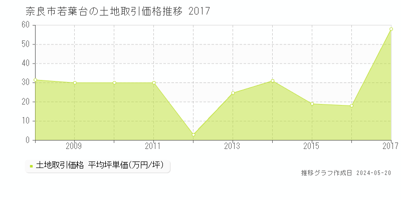 奈良市若葉台の土地価格推移グラフ 