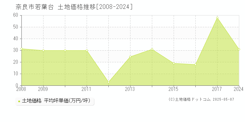 若葉台(奈良市)の土地価格推移グラフ(坪単価)[2008-2024年]