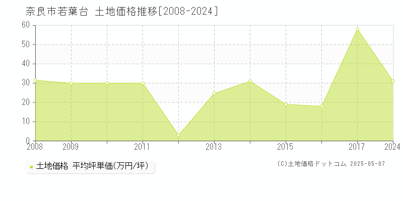 奈良市若葉台の土地価格推移グラフ 