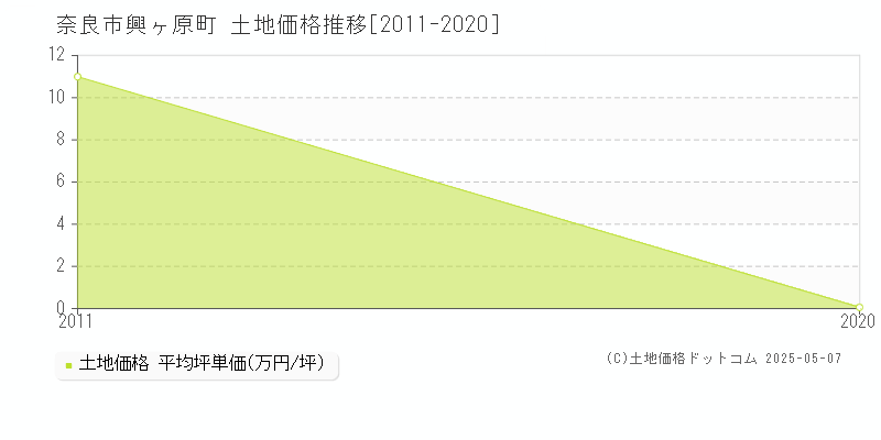 興ヶ原町(奈良市)の土地価格推移グラフ(坪単価)[2011-2020年]