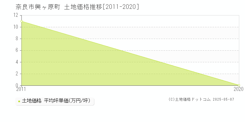 奈良市興ヶ原町の土地価格推移グラフ 