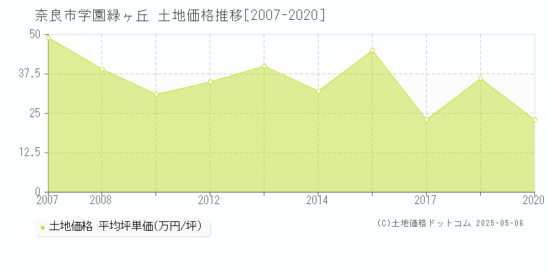 学園緑ヶ丘(奈良市)の土地価格推移グラフ(坪単価)[2007-2020年]
