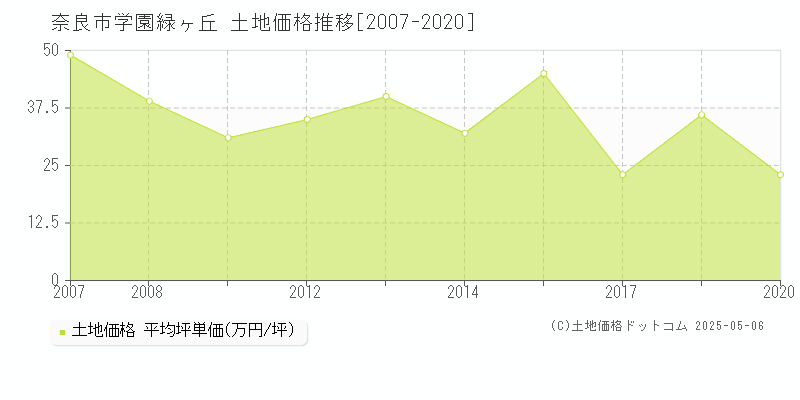 奈良市学園緑ヶ丘の土地価格推移グラフ 