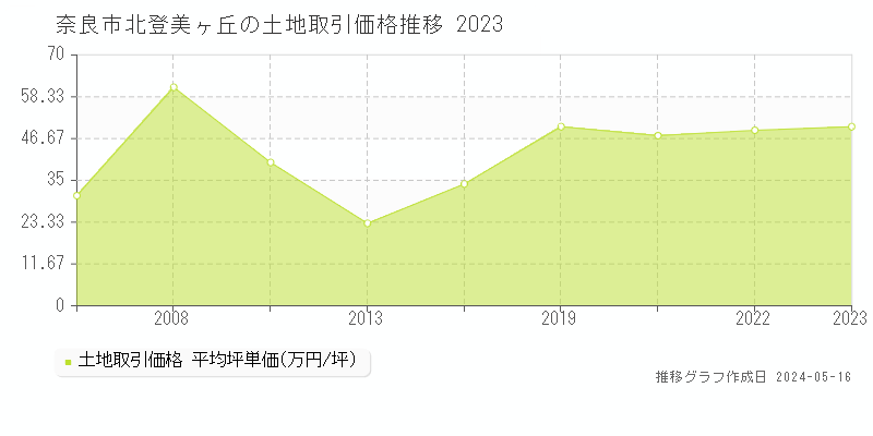 奈良市北登美ヶ丘の土地価格推移グラフ 