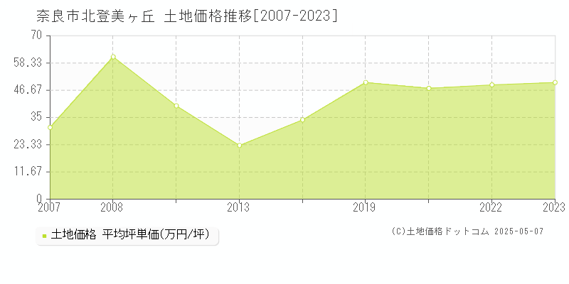 北登美ヶ丘(奈良市)の土地価格推移グラフ(坪単価)[2007-2023年]