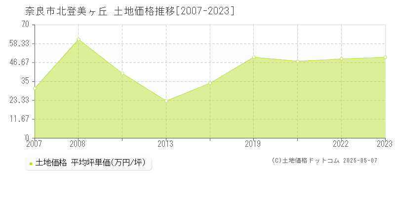 奈良市北登美ヶ丘の土地価格推移グラフ 