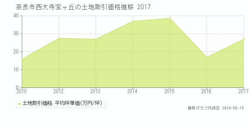 奈良市西大寺宝ヶ丘の土地価格推移グラフ 
