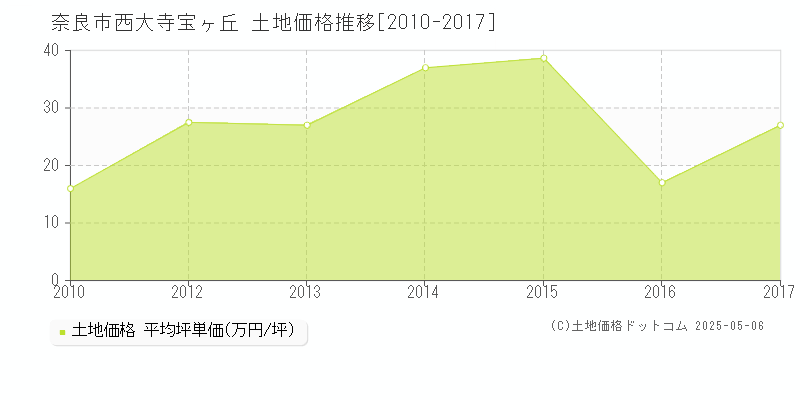 西大寺宝ヶ丘(奈良市)の土地価格推移グラフ(坪単価)[2010-2017年]