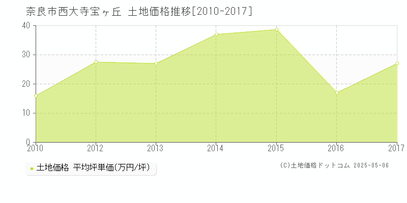 奈良市西大寺宝ヶ丘の土地価格推移グラフ 