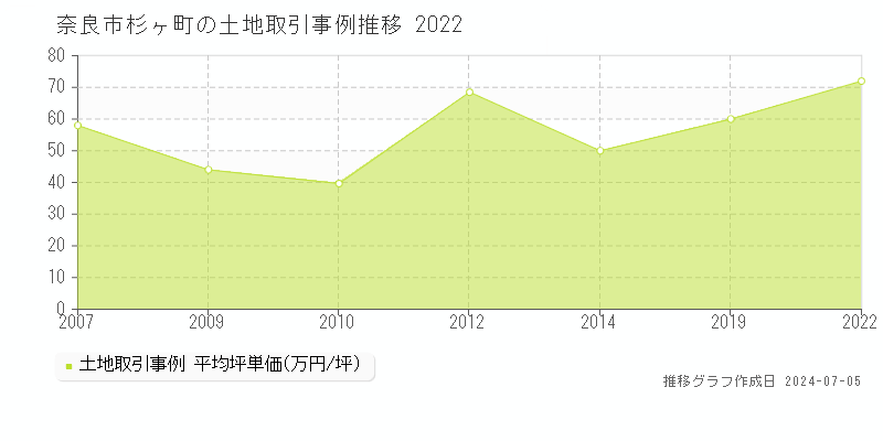 奈良市杉ヶ町の土地価格推移グラフ 