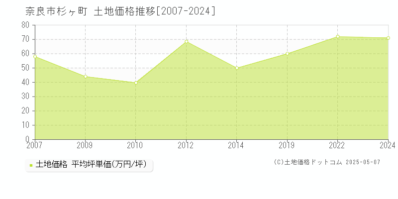 杉ヶ町(奈良市)の土地価格推移グラフ(坪単価)[2007-2024年]