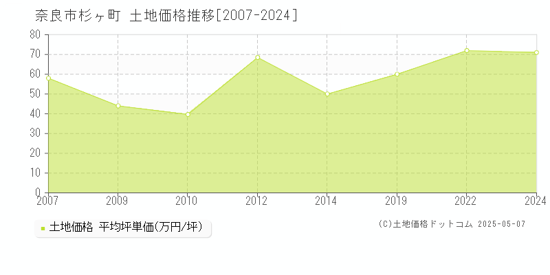 奈良市杉ヶ町の土地価格推移グラフ 