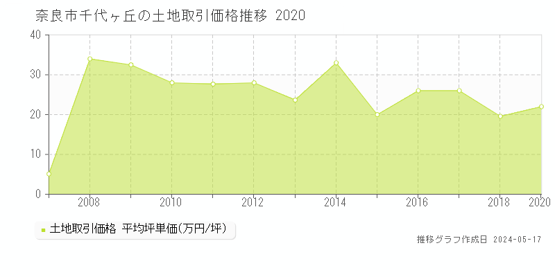 奈良市千代ヶ丘の土地価格推移グラフ 