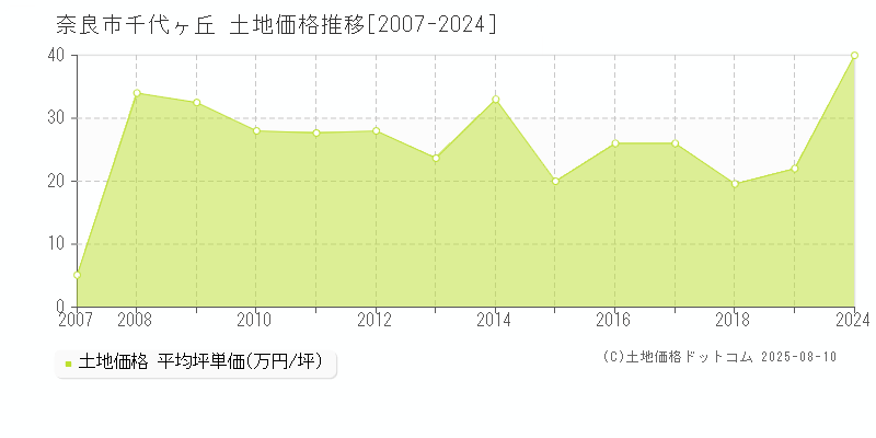 奈良市千代ヶ丘の土地価格推移グラフ 