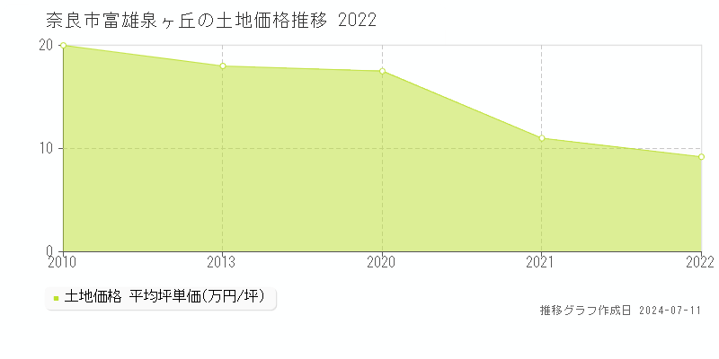 奈良市富雄泉ヶ丘の土地価格推移グラフ 