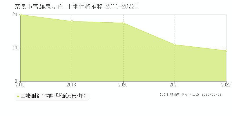 富雄泉ヶ丘(奈良市)の土地価格推移グラフ(坪単価)[2010-2022年]