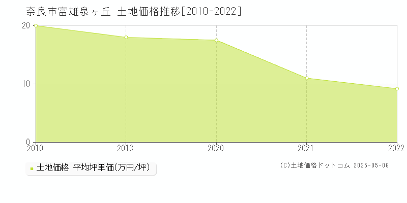 奈良市富雄泉ヶ丘の土地価格推移グラフ 