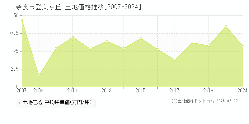 登美ヶ丘(奈良市)の土地価格推移グラフ(坪単価)[2007-2024年]