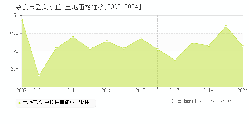 奈良市登美ヶ丘の土地価格推移グラフ 