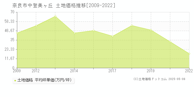 中登美ヶ丘(奈良市)の土地価格推移グラフ(坪単価)[2009-2022年]