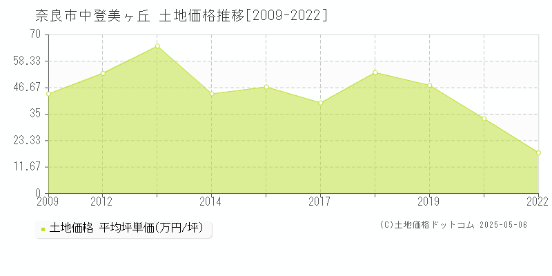 奈良市中登美ヶ丘の土地価格推移グラフ 