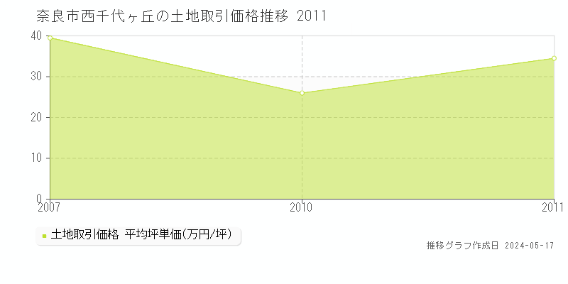 奈良市西千代ヶ丘の土地価格推移グラフ 