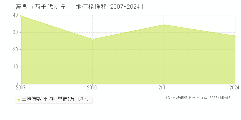 西千代ヶ丘(奈良市)の土地価格推移グラフ(坪単価)[2007-2024年]