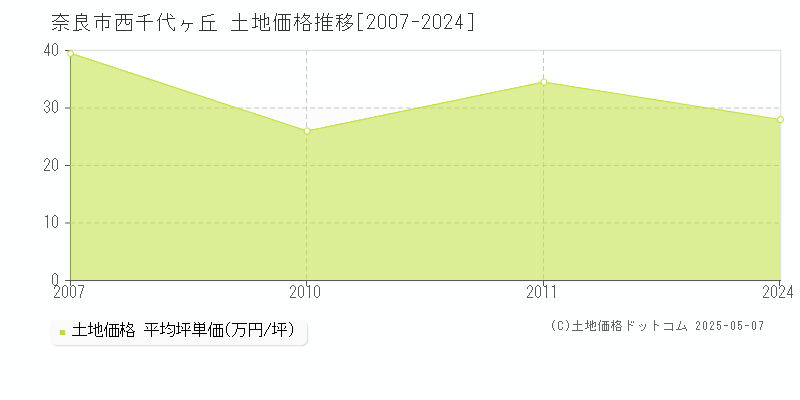 奈良市西千代ヶ丘の土地価格推移グラフ 