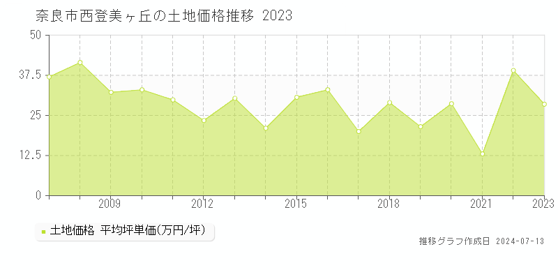 奈良市西登美ヶ丘の土地価格推移グラフ 