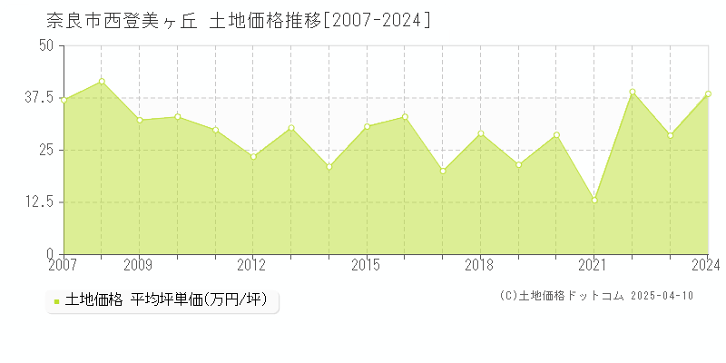 奈良市西登美ヶ丘の土地価格推移グラフ 