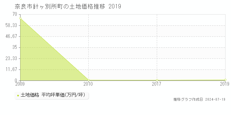 奈良市針ヶ別所町の土地価格推移グラフ 