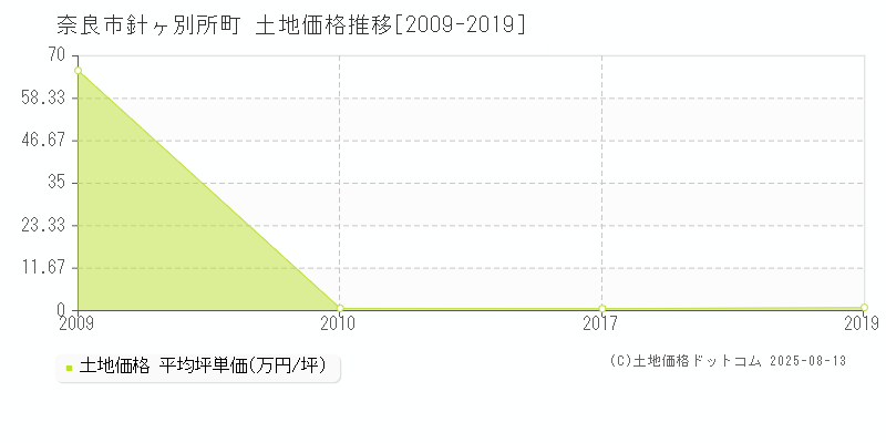 針ヶ別所町(奈良市)の土地価格推移グラフ(坪単価)[2009-2019年]