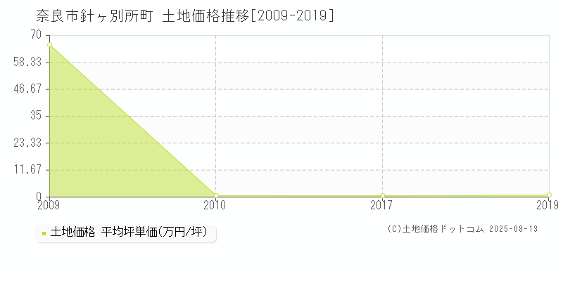 奈良市針ヶ別所町の土地価格推移グラフ 