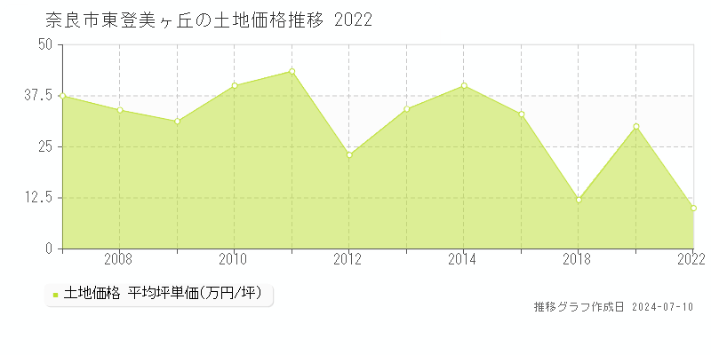 奈良市東登美ヶ丘の土地価格推移グラフ 