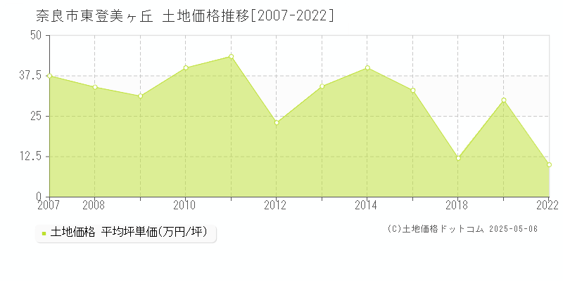 東登美ヶ丘(奈良市)の土地価格推移グラフ(坪単価)[2007-2022年]