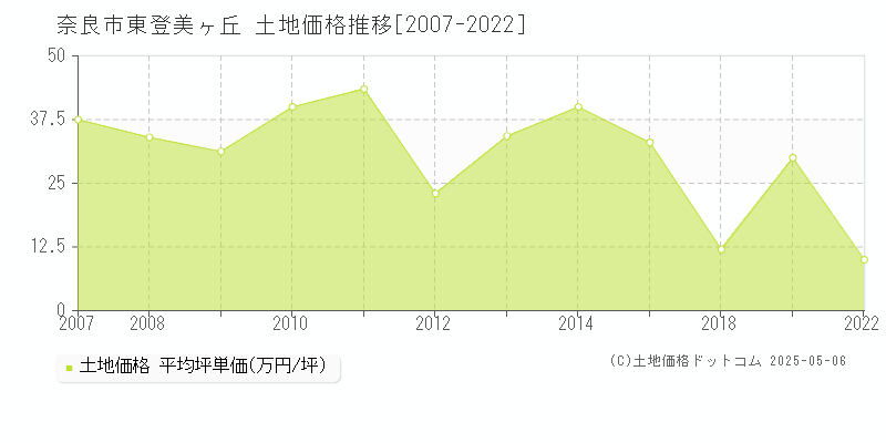 奈良市東登美ヶ丘の土地価格推移グラフ 