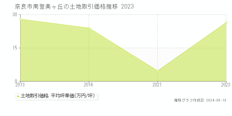 奈良市南登美ヶ丘の土地価格推移グラフ 