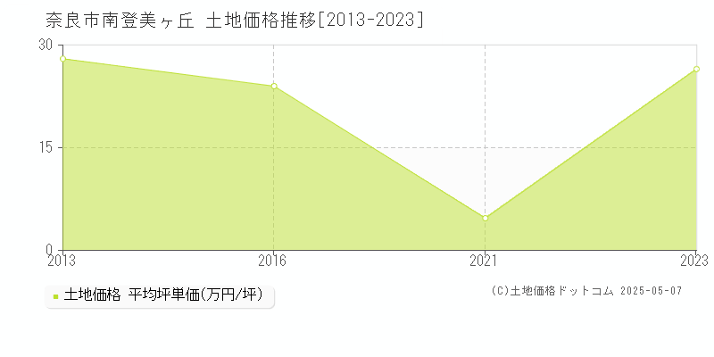 南登美ヶ丘(奈良市)の土地価格推移グラフ(坪単価)[2013-2023年]