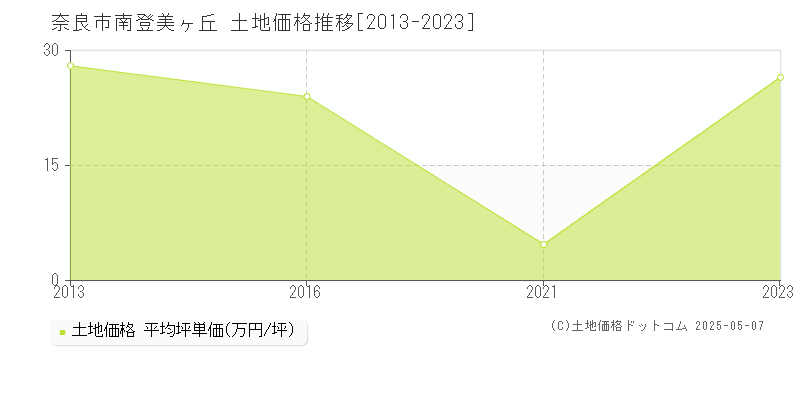 奈良市南登美ヶ丘の土地価格推移グラフ 