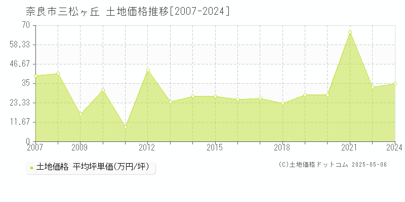 三松ヶ丘(奈良市)の土地価格推移グラフ(坪単価)[2007-2024年]