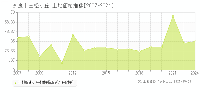 奈良市三松ヶ丘の土地価格推移グラフ 