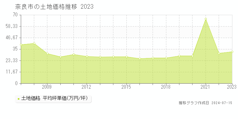 奈良市全域の土地取引価格推移グラフ 