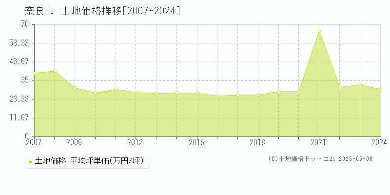 全域(奈良市)の土地価格推移グラフ(坪単価)[2007-2024年]