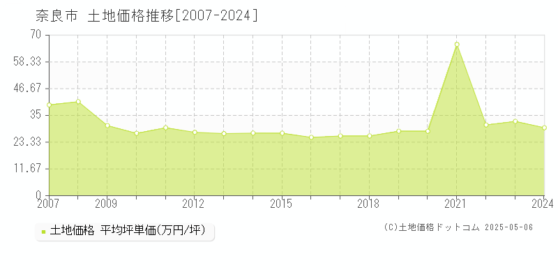 奈良市全域の土地取引価格推移グラフ 