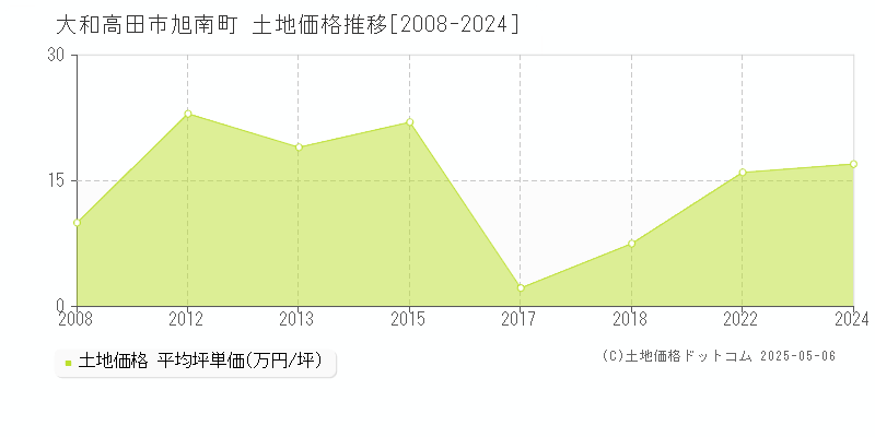 旭南町(大和高田市)の土地価格推移グラフ(坪単価)[2008-2024年]