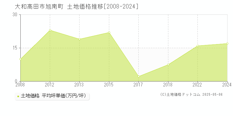 大和高田市旭南町の土地価格推移グラフ 