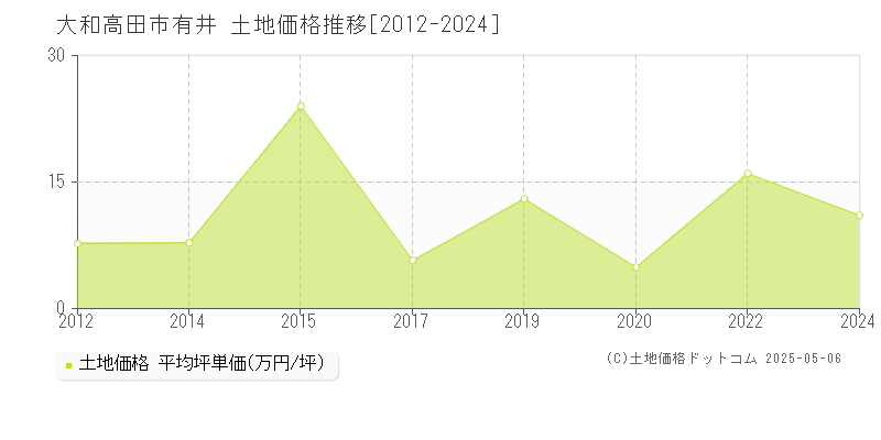 有井(大和高田市)の土地価格推移グラフ(坪単価)[2012-2024年]