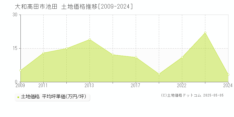 池田(大和高田市)の土地価格推移グラフ(坪単価)[2009-2024年]