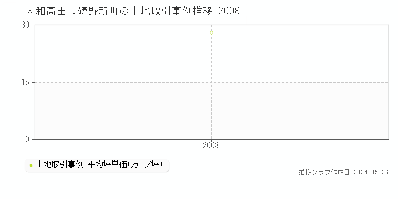 大和高田市礒野新町の土地価格推移グラフ 