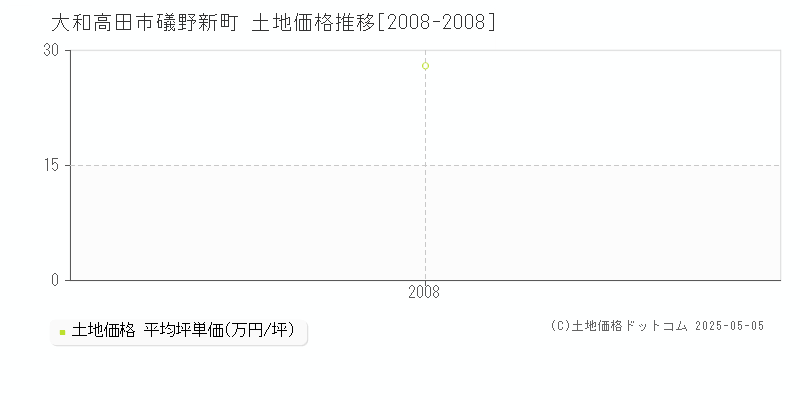 礒野新町(大和高田市)の土地価格推移グラフ(坪単価)[2008-2008年]